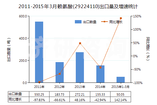 2011-2015年3月賴氨酸(29224110)出口量及增速統(tǒng)計(jì)